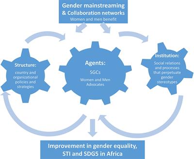 Perspectives on Gender in Science, Technology, and Innovation: A Review of Sub-Saharan Africa's Science Granting Councils and Achieving the Sustainable Development Goals